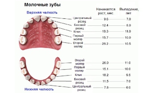 Выпадение молочных зубов